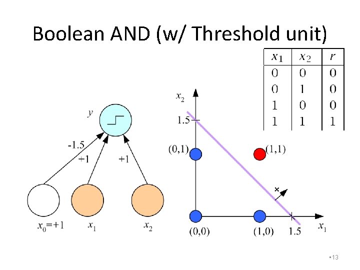 Boolean AND (w/ Threshold unit) • 13 