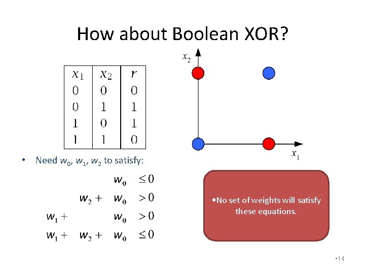 How about Boolean XOR? • Need w 0, w 1, w 2 to satisfy: