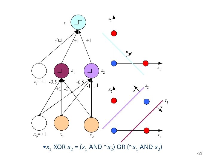  • x 1 XOR x 2 = (x 1 AND ~x 2) OR
