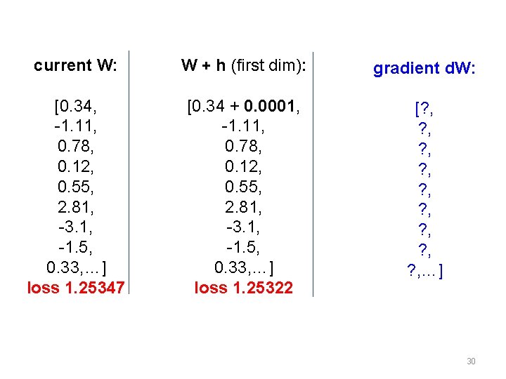 current W: W + h (first dim): gradient d. W: [0. 34, -1. 11,