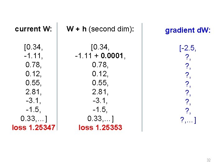 current W: W + h (second dim): gradient d. W: [0. 34, -1. 11,