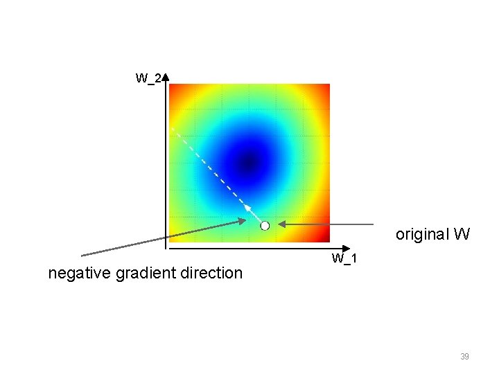 W_2 original W negative gradient direction W_1 39 