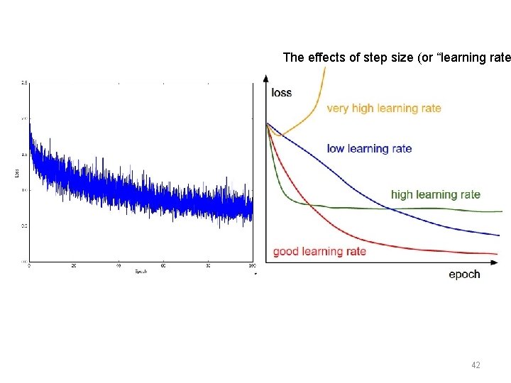 The effects of step size (or “learning rate 42 
