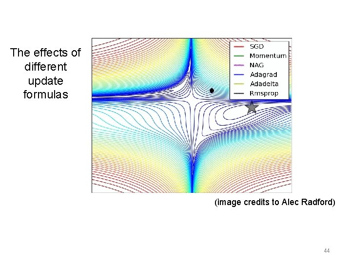 The effects of different update formulas (image credits to Alec Radford) 44 