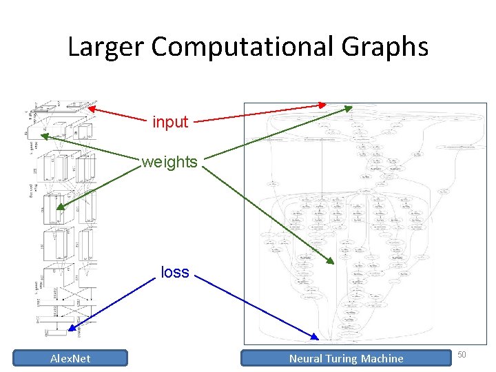 Larger Computational Graphs input weights loss Alex. Net Neural Turing Machine 50 