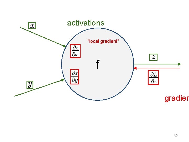 activations “local gradient” f gradien 65 
