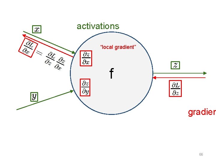activations “local gradient” f gradien 66 