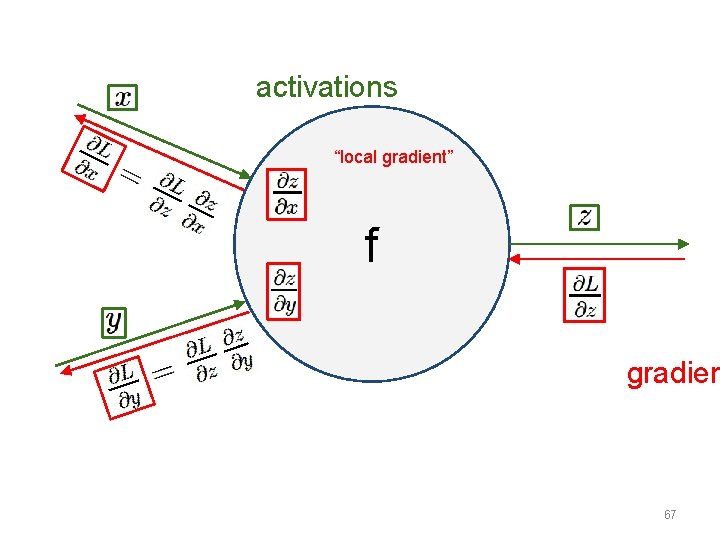 activations “local gradient” f gradien 67 