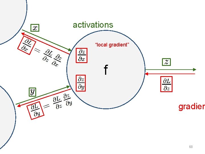 activations “local gradient” f gradien 68 