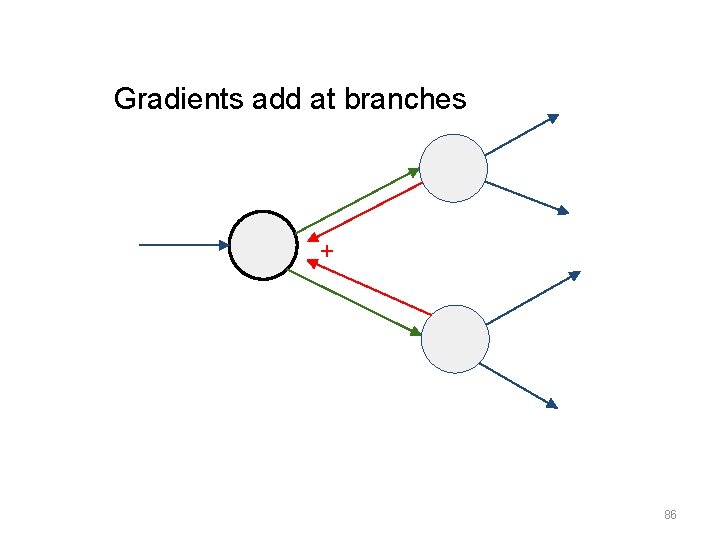 Gradients add at branches + 86 
