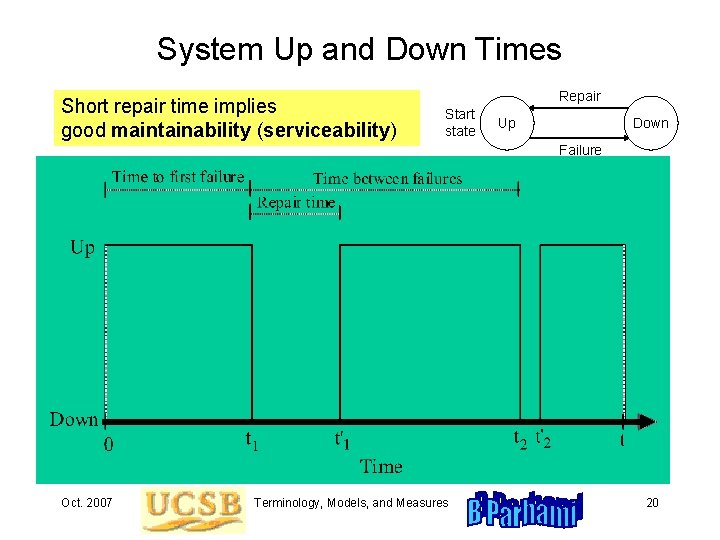 System Up and Down Times Short repair time implies good maintainability (serviceability) Repair Start