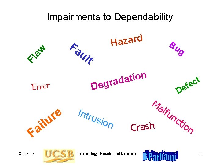 Fl aw Impairments to Dependability Error a F Oct. 2007 e r ilu Fa