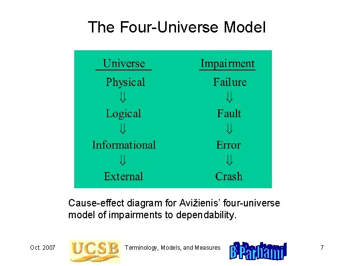 The Four-Universe Model Cause-effect diagram for Avižienis’ four-universe model of impairments to dependability. Oct.