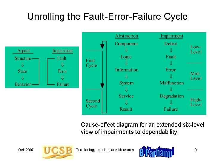 Unrolling the Fault-Error-Failure Cycle Cause-effect diagram for an extended six-level view of impairments to
