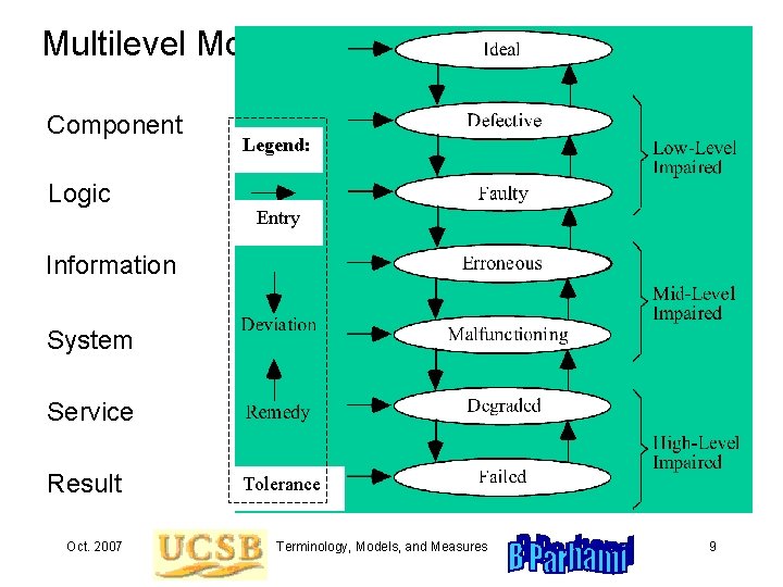 Multilevel Model Component Logic Legend: Entry Information System Service Result Oct. 2007 Tolerance Terminology,