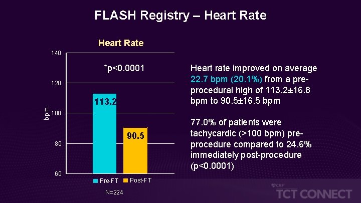 FLASH Registry – Heart Rate 140 *p<0. 0001 120 bpm 113. 2 Heart rate