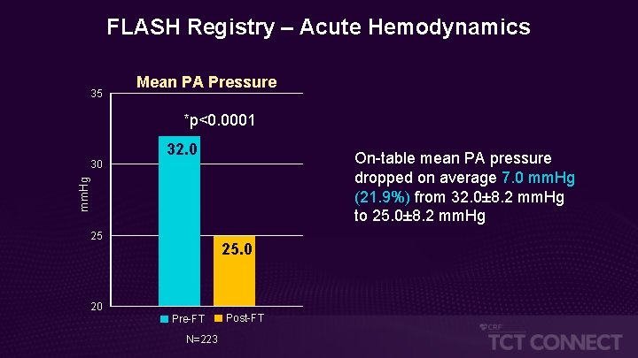 FLASH Registry – Acute Hemodynamics 35 Mean PA Pressure *p<0. 0001 32. 0 On-table