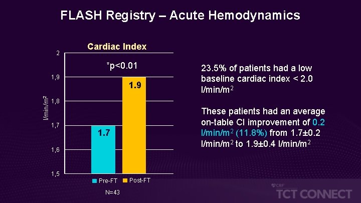 FLASH Registry – Acute Hemodynamics 2 Cardiac Index *p<0. 01 l/min/m 2 1, 9