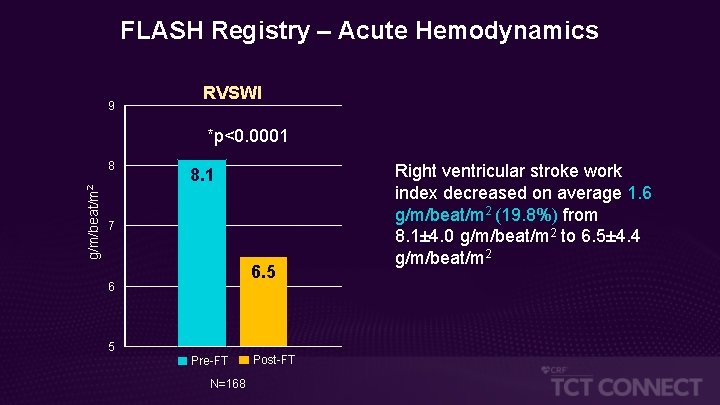 FLASH Registry – Acute Hemodynamics 9 RVSWI *p<0. 0001 g/m/beat/m 2 8 8. 1