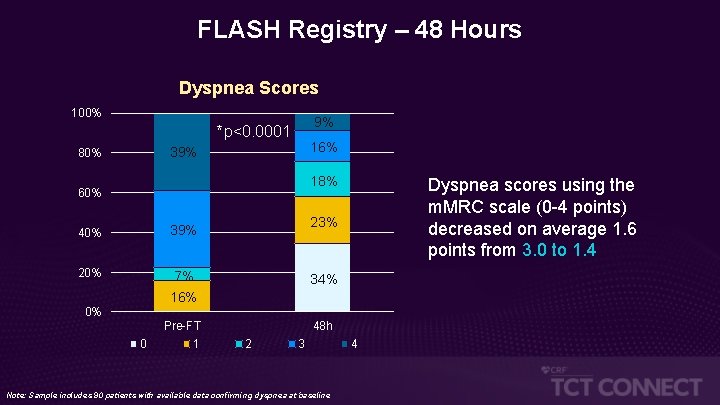 FLASH Registry – 48 Hours Dyspnea Scores 100% 9% *p<0. 0001 16% 39% 80%