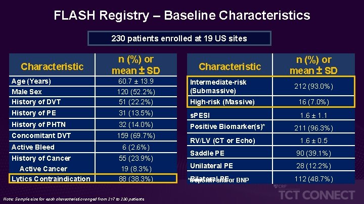FLASH Registry – Baseline Characteristics 230 patients enrolled at 19 US sites Characteristic n