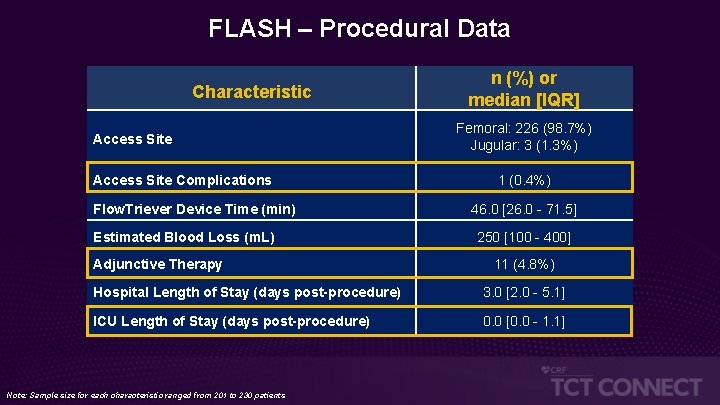 FLASH – Procedural Data Characteristic Access Site Complications Flow. Triever Device Time (min) Estimated