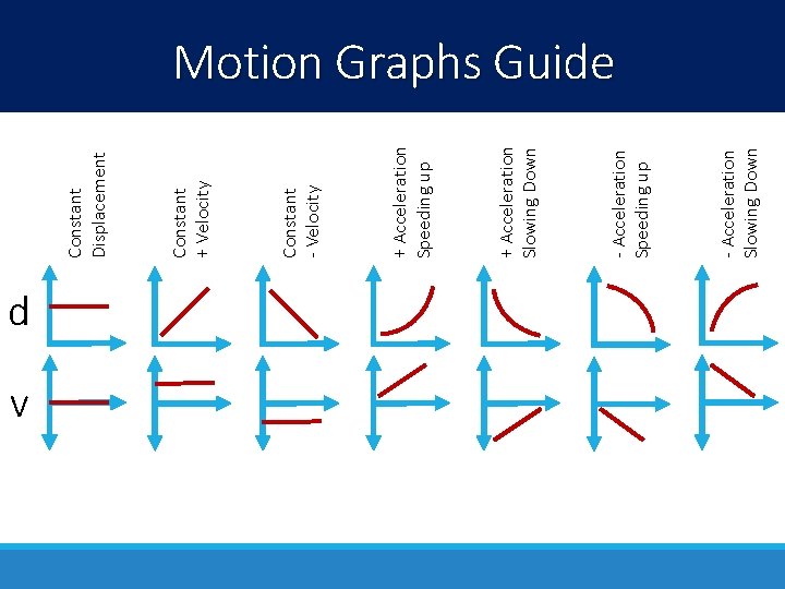 d v - Acceleration Slowing Down - Acceleration Speeding up + Acceleration Slowing Down d v - Acceleration Slowing Down - Acceleration Speeding up + Acceleration Slowing Down