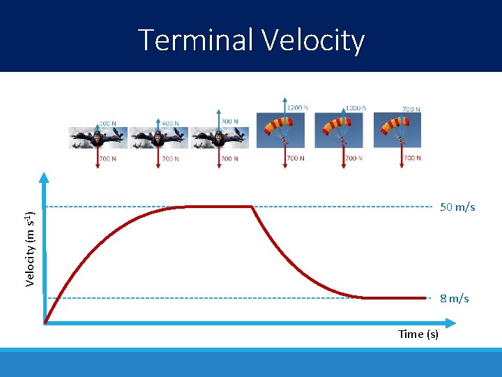 Terminal Velocity (m s-1) 50 m/s 8 m/s Time (s) Terminal Velocity (m s-1) 50 m/s 8 m/s Time (s)