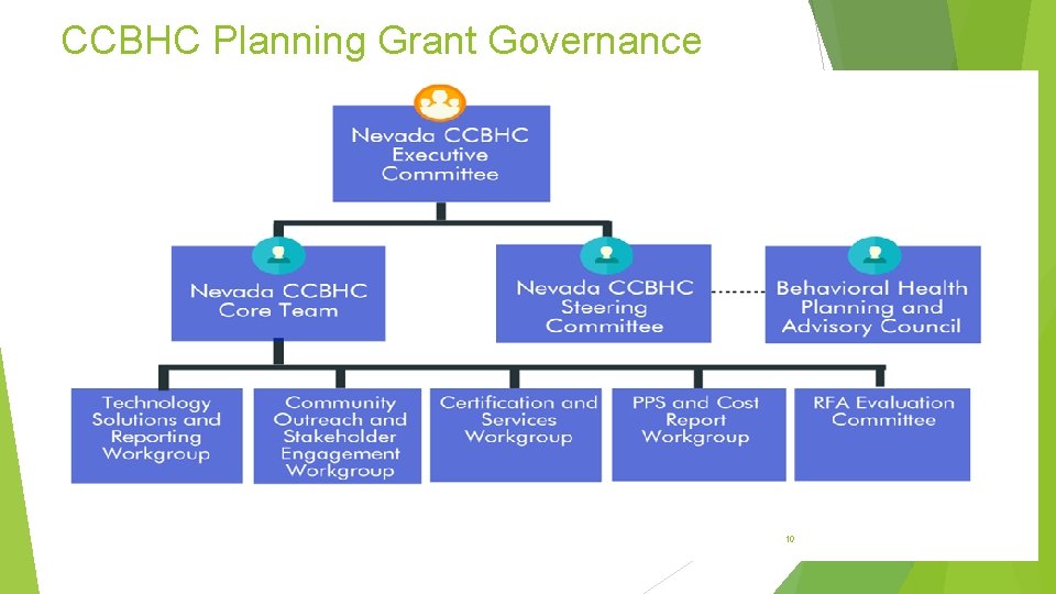 CCBHC Planning Grant Governance 10 