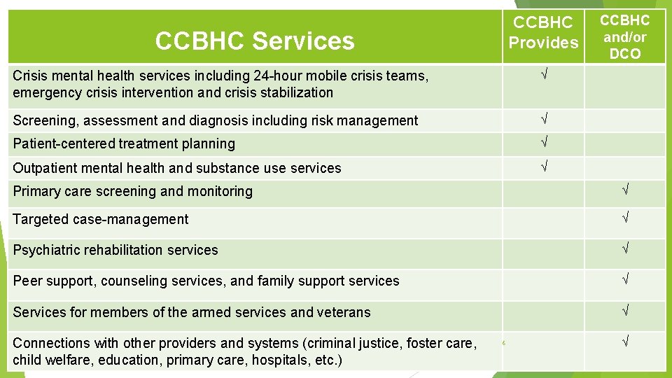 CCBHC Provides CCBHC Services Crisis mental health services including 24 -hour mobile crisis teams,