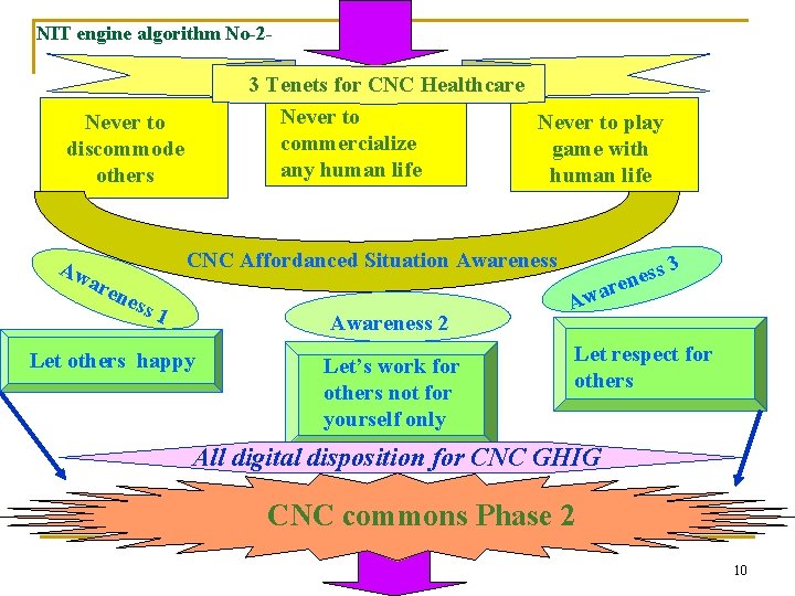 NIT engine algorithm No-2 - 3 Tenets for CNC Healthcare Never to play commercialize