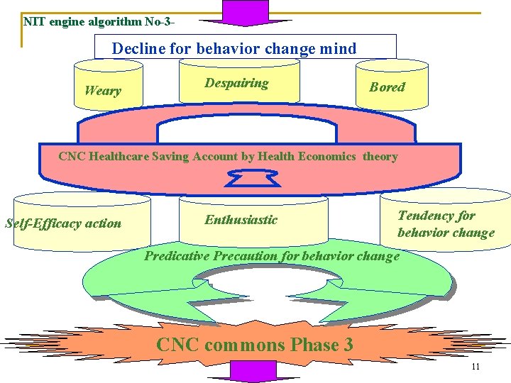 NIT engine algorithm No-3 - Decline for behavior change mind Weary Despairing Bored CNC