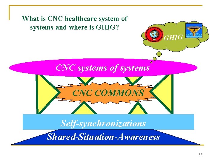 What is CNC healthcare system of systems and where is GHIG? GHIG CNC systems