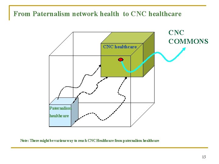 From Paternalism network health to CNC healthcare CNC COMMONS Paternalism healthcare Note: There might