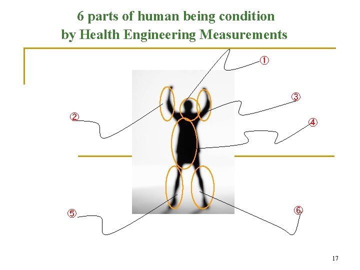 6 parts of human being condition by Health Engineering Measurements ① ③ ② ⑤