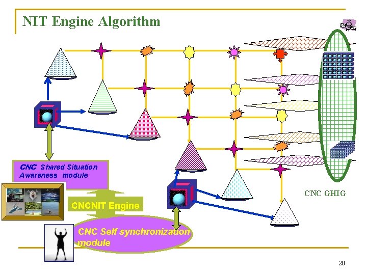 NIT Engine Algorithm ＣＮＣ Shared Situation Awareness module CNC GHIG CNCNIT Engine CNC Self