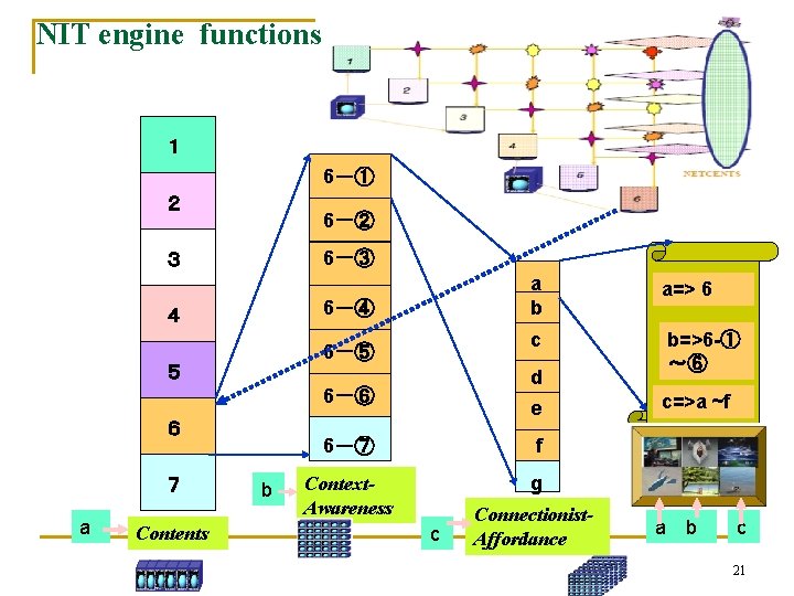 NIT engine functions １ 6－① ２ 6－② 6－③ ３ a b 6－④ ４ c