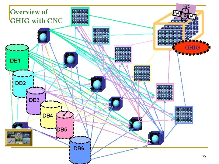 Overview of GHIG with CNC GHIG DB 1 DB 2 DB 3 DB 4