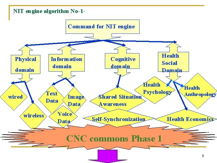 NIT engine algorithm No-1 Command for NIT engine Physical domain Information domain Text Data