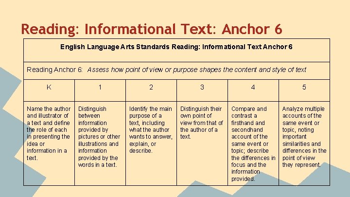 Reading: Informational Text: Anchor 6 English Language Arts Standards Reading: Informational Text Anchor 6