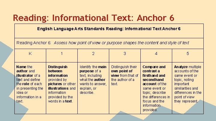 Reading: Informational Text: Anchor 6 English Language Arts Standards Reading: Informational Text Anchor 6