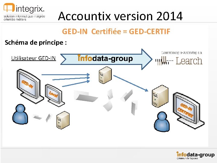 Accountix version 2014 GED-IN Certifiée = GED-CERTIF Schéma de principe : Utilisateur GED-IN 
