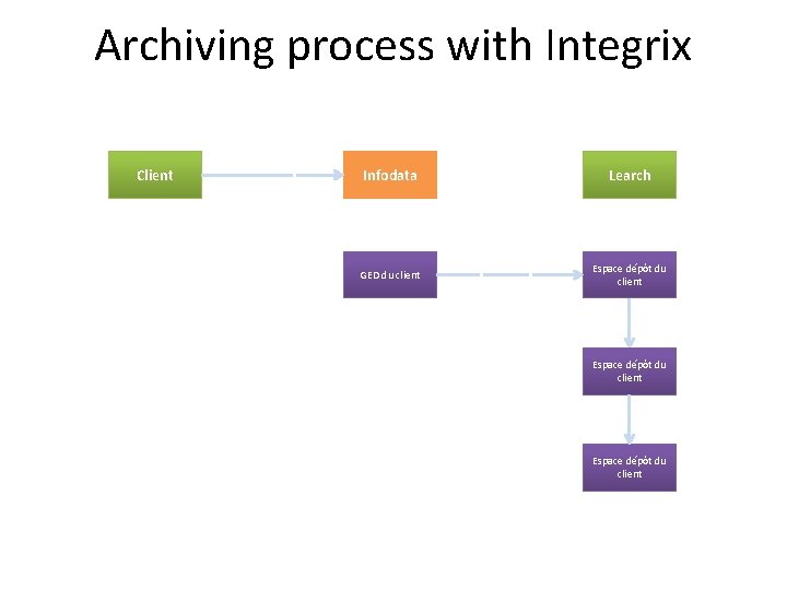Archiving process with Integrix Client Infodata Learch GED du client Espace dépôt du client