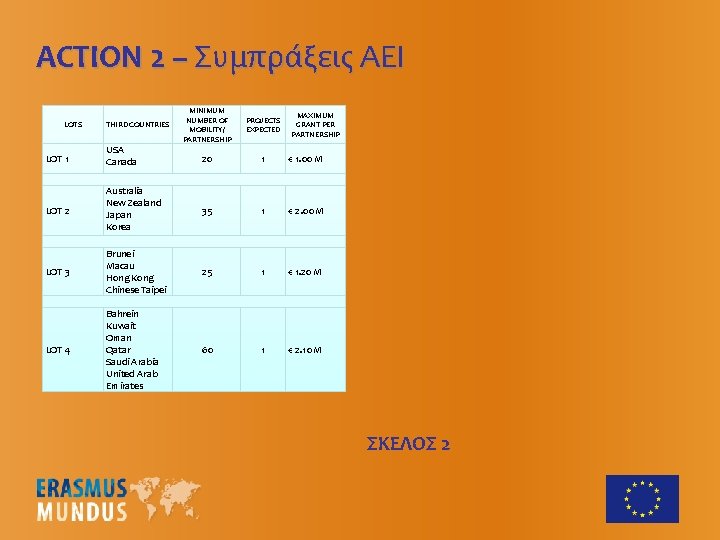ACTION 2 – Συμπράξεις ΑΕΙ LOTS THIRD COUNTRIES MINIMUM NUMBER OF MOBILITY/ PARTNERSHIP PROJECTS