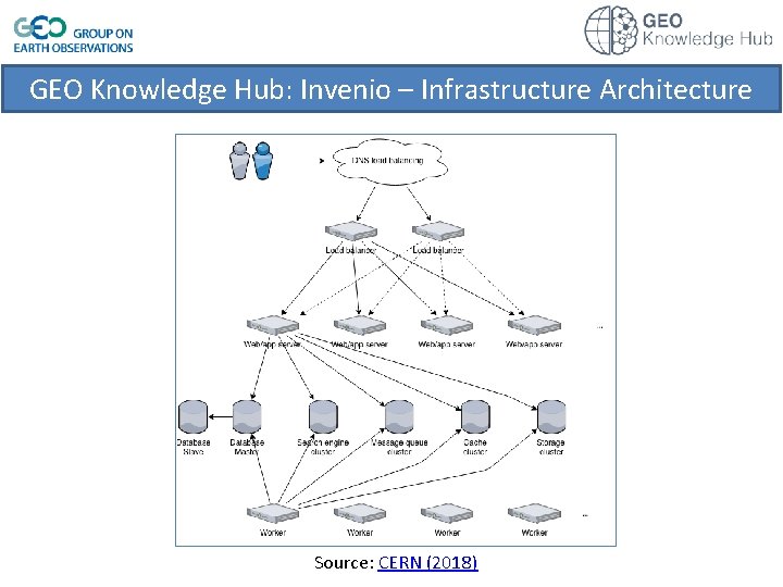 GEO Knowledge Hub: Invenio – Infrastructure Architecture Source: CERN (2018) 