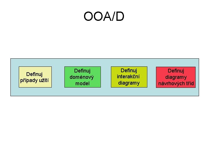 OOA/D Definuj případy užití Definuj doménový model Definuj interakční diagramy Definuj diagramy návrhových tříd