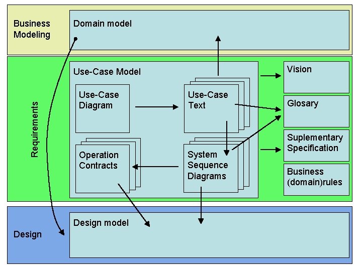 Business Modeling Domain model Vision Requirements Use-Case Model Use-Case Diagram Operation Contracts Design model