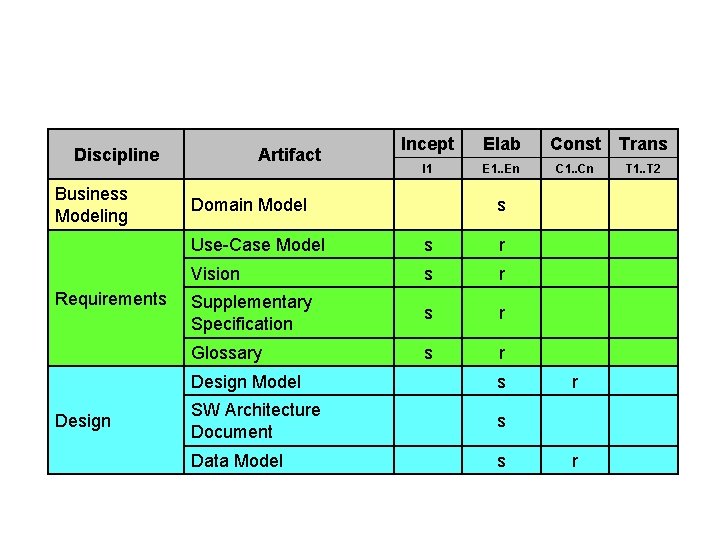 Discipline Business Modeling Requirements Design Artifact Incept Elab Const Trans I 1 E 1.