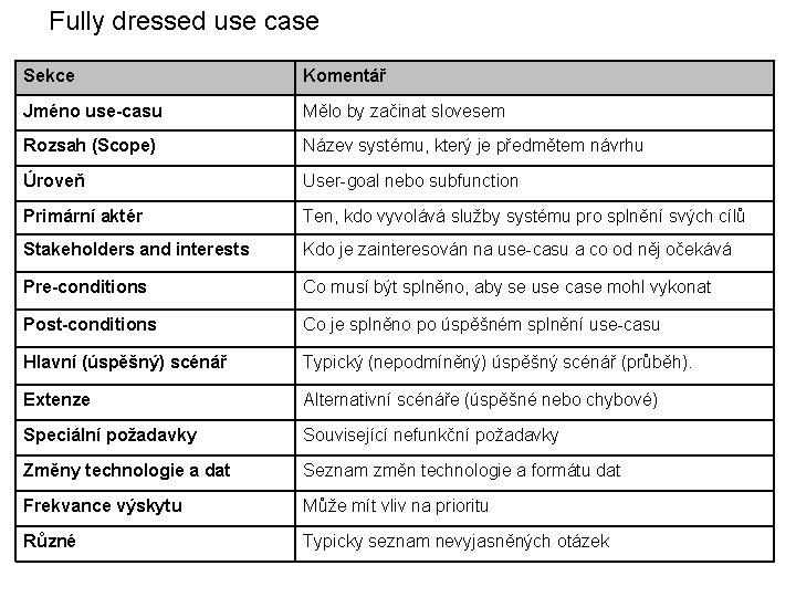Fully dressed use case Sekce Komentář Jméno use-casu Mělo by začinat slovesem Rozsah (Scope)