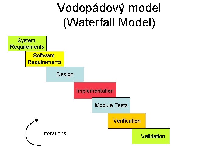 Vodopádový model (Waterfall Model) System Requirements Software Requirements Design Implementation Module Tests Verification Iterations